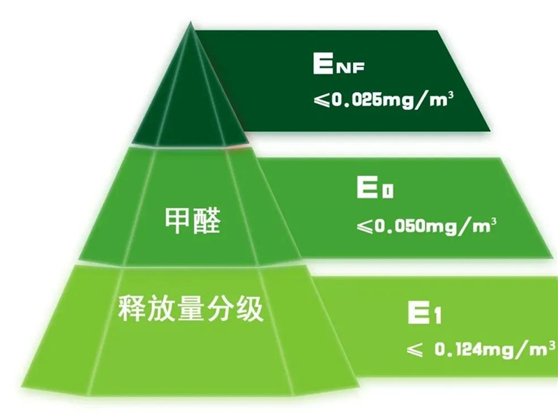 GBT 39600—2021《人造板及其制品甲醛釋放量分級(jí)》規(guī)定了室內(nèi)用人造板及其制品甲醛釋放量分級(jí)要求、試驗(yàn)方法以及判定規(guī)則.jpg